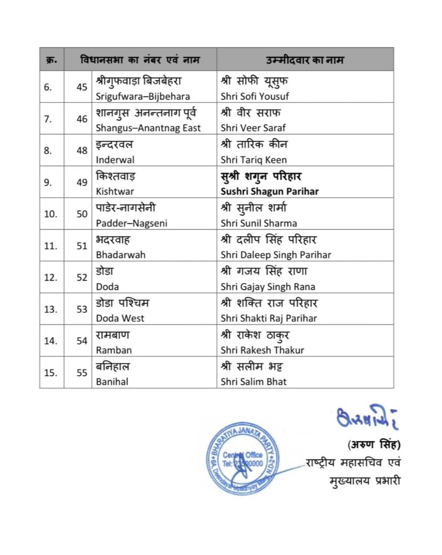 J&K polls: BJP trims list, retains 15 candidates for first phase