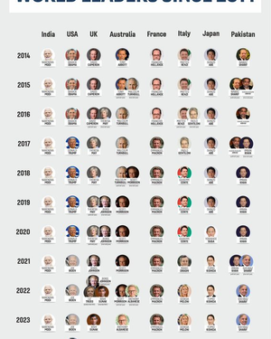 Seven major nations witness leadership changes since 2014; PM Modi still at helm