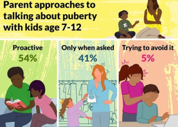 US parents split on right age to talk about body changes with kids: Study