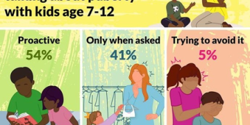 US parents split on right age to talk about body changes with kids: Study