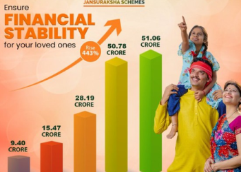 PMSBY’s cumulative enrolments surged by 443 pc since 2016: Centre