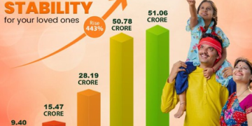 PMSBY’s cumulative enrolments surged by 443 pc since 2016: Centre