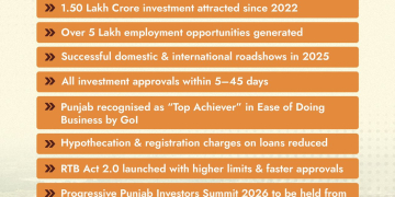 Punjab attracts ₹1.50 lakh Crores investment since 2022