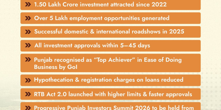 Punjab attracts ₹1.50 lakh Crores investment since 2022