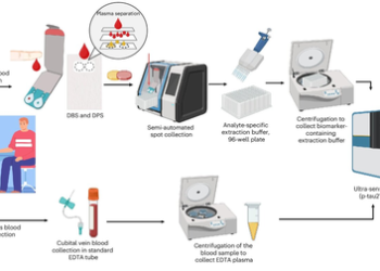 At-home blood tests can accurately detect key biomarkers of Alzheimer’s