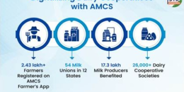 India’s dairy sector undergoing digital transformation to enhance productivity and farmer welfare