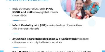 Rising public health spending improved access to preventive, curative care: Economic Survey