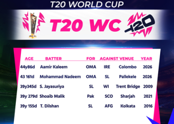 T20 WC: Aamir Kaleem becomes the oldest player to hit a half-century in the tournament’s history
