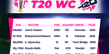 T20 WC: Aamir Kaleem becomes the oldest player to hit a half-century in the tournament’s history