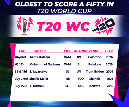 T20 WC: Aamir Kaleem becomes the oldest player to hit a half-century in the tournament’s history
